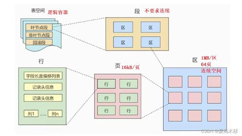 mysql精通知識點(diǎn)筆記 高級篇 索引的數(shù)據(jù)結(jié)構(gòu)與 innodb的數(shù)據(jù)存儲結(jié)構(gòu) 物理