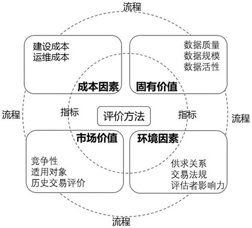 數(shù)據(jù)價值管理 數(shù)據(jù)處理與存儲支持服務(wù)的核心驅(qū)動